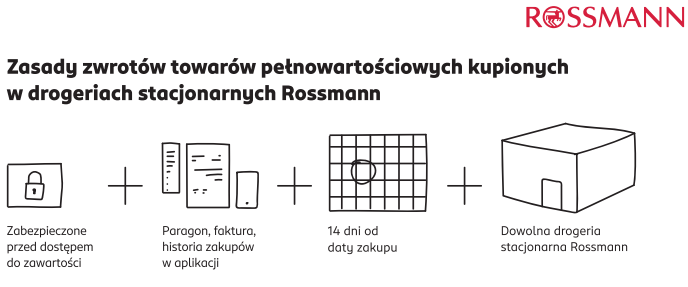 Zasady zwrotów w drogeriach Rossmann: zwrot pełnowartościowego towaru możliwy w ciągu 14 dni od zakupu, z dowodem zakupu (paragon, faktura lub historia w aplikacji), pod warunkiem zabezpieczenia produktu przed dostępem do zawartości. Zwrot w dowolnej drogerii stacjonarnej